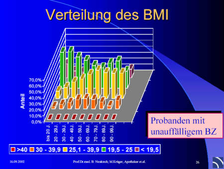 Verteilung des BMI bei unauffälligem BZ