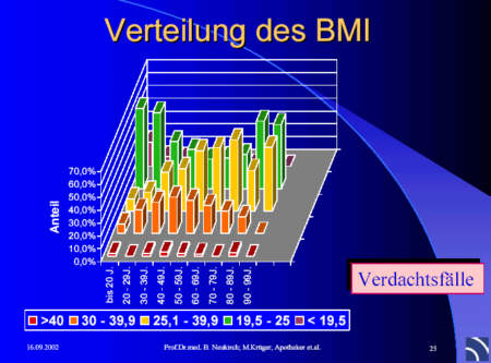 Verteilung des BMI bei Verdachtsfällen